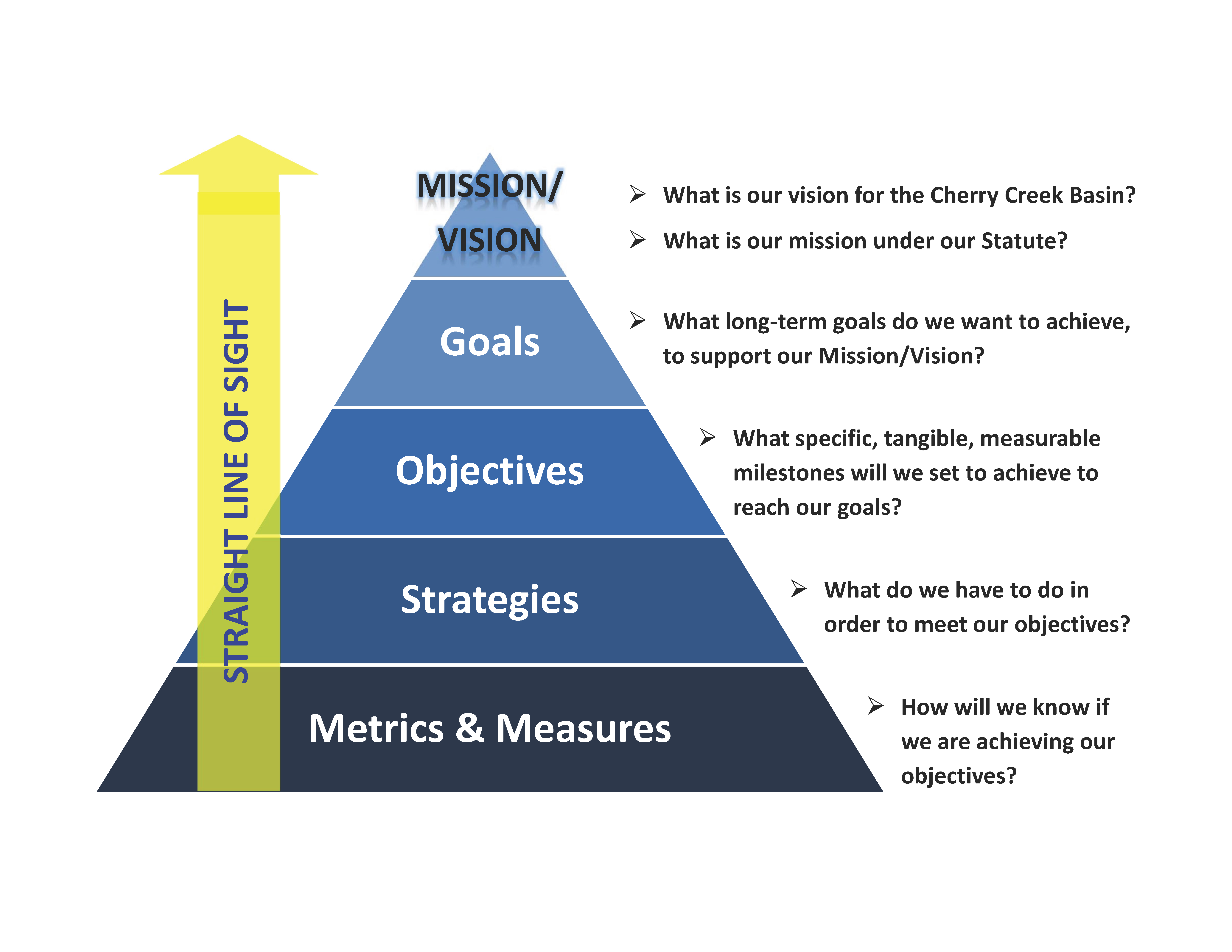 Strategic Plan Diagram